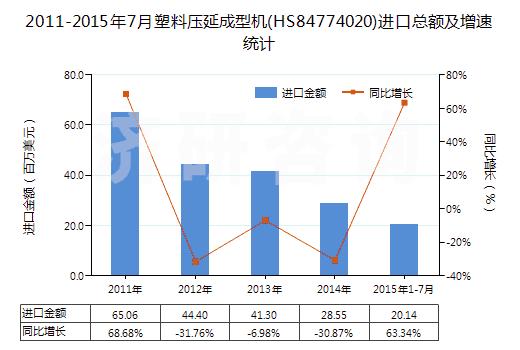 2011-2015年7月塑料壓延成型機(HS84774020)進口總額及增速統計